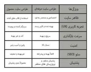 مقایسه طراحی سایت حرفه ای با معمولی